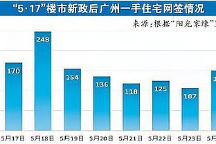 稳定输出！拉塞尔替补出战17分钟9中5拿到15分3助 三分6中3